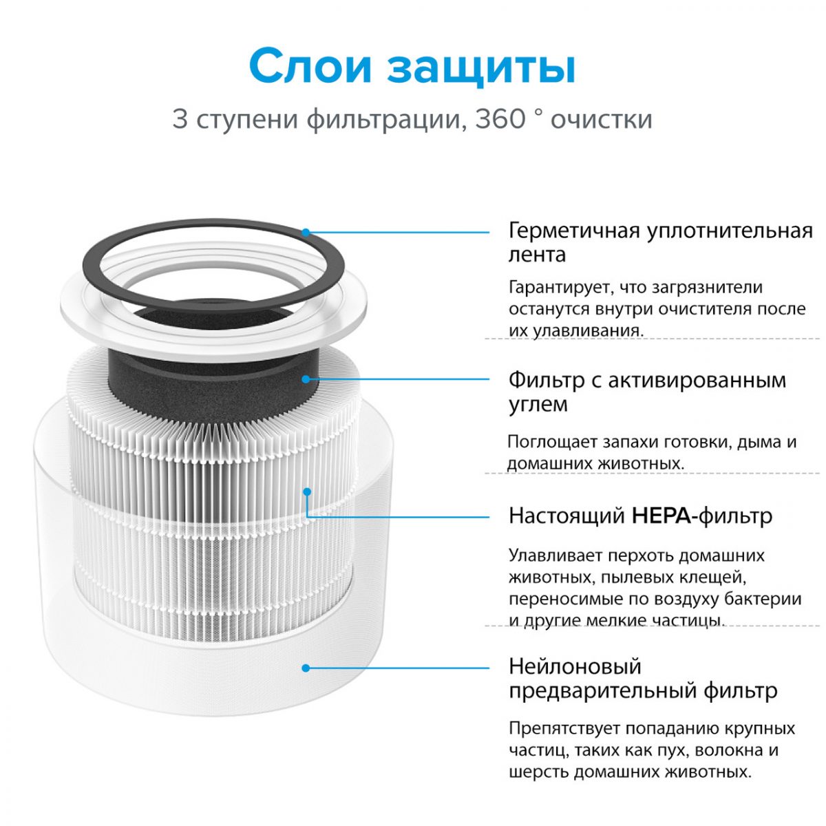 Очищувач повітря levoit CORE 300 White, 40 м², 187 м³/год, справжній HEPA-фільтр 3 в 1, активоване вугілля, датчик стану фільтра, автоматичний режим, сенсорний екран панелі керування