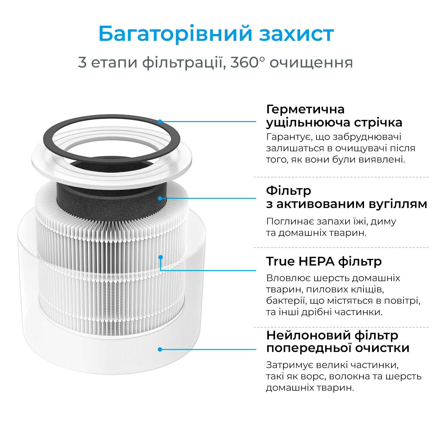 Очищувач повітря levoit CORE 300 White, 40 м², 187 м³/год, справжній HEPA-фільтр 3 в 1, активоване вугілля, датчик стану фільтра, автоматичний режим, сенсорний екран панелі керування